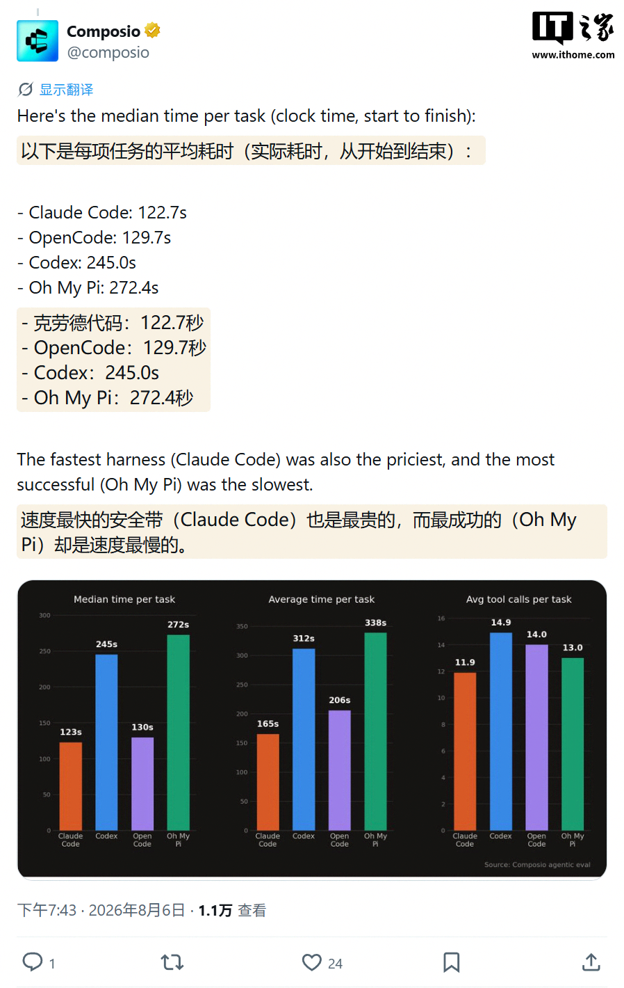 谁是 DeepSeek V4 Flash 最佳编程搭档?Composio 测试 Codex 等 4 个 AI 工具