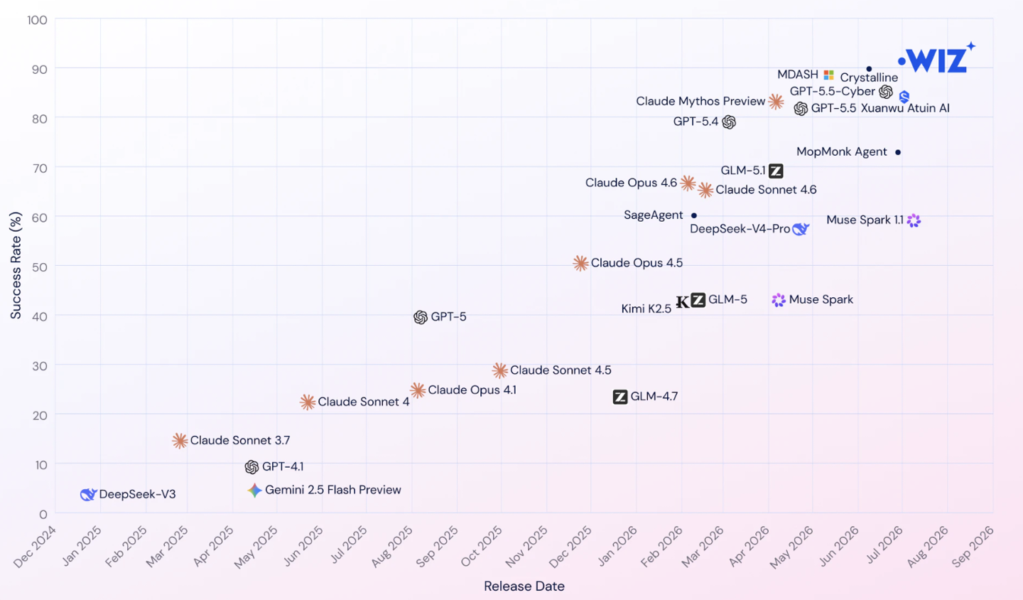 谷歌旗下 Wiz 公布漏洞挖掘系统 Atlas:利用多个 AI 智能体分工协作、已发现超 200 个漏洞