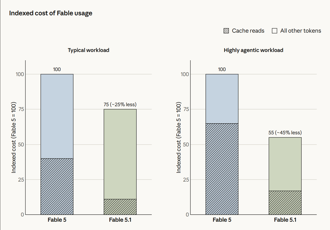 Anthropic 发布 Claude Fable 5.1 和 Mythos 5.1:性能超越前代,缓存读取费用下调 75%