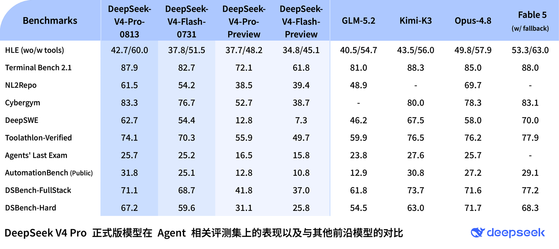 深夜放大招！DeepSeek V4 Pro 正式版 API 更新上线，多项测试性能接近 Fable 5