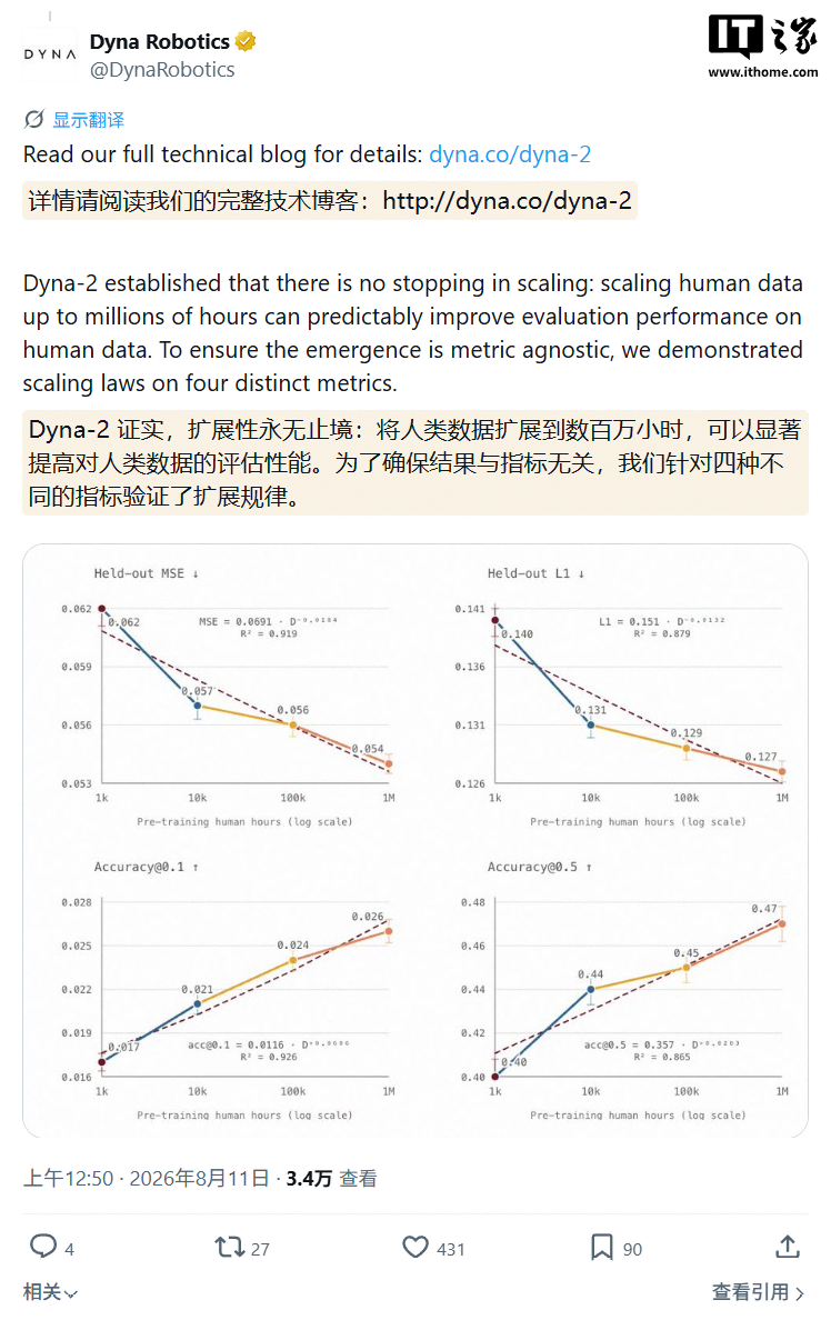机器人 AI 模型 DYNA-2 登场:超 100 万小时人类视频训练,任务成功率可达 90%