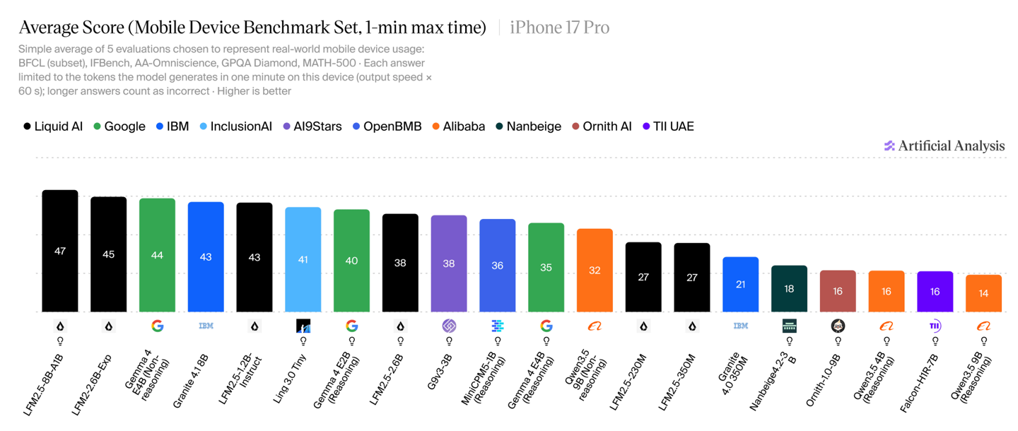 Artificial Analysis 公布苹果 iPhone 17 Pro 跑 8GB 以内本地 AI 性能排名