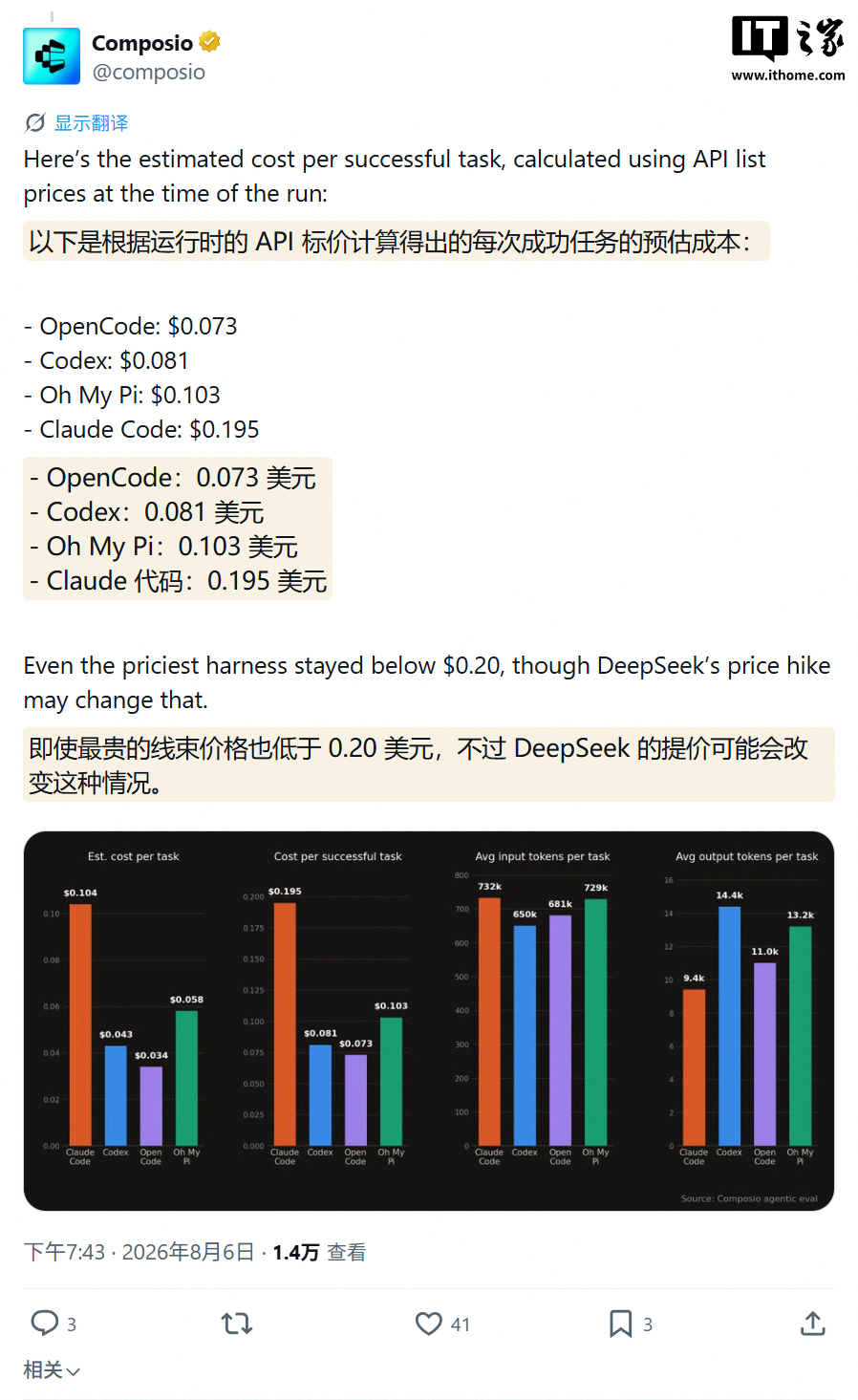 谁是 DeepSeek V4 Flash 最佳编程搭档?Composio 测试 Codex 等 4 个 AI 工具