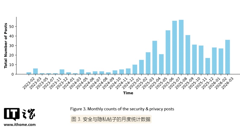 6000+ 条评论 AI 编程智能体真实安全事故洞察:Cursor 问题最多