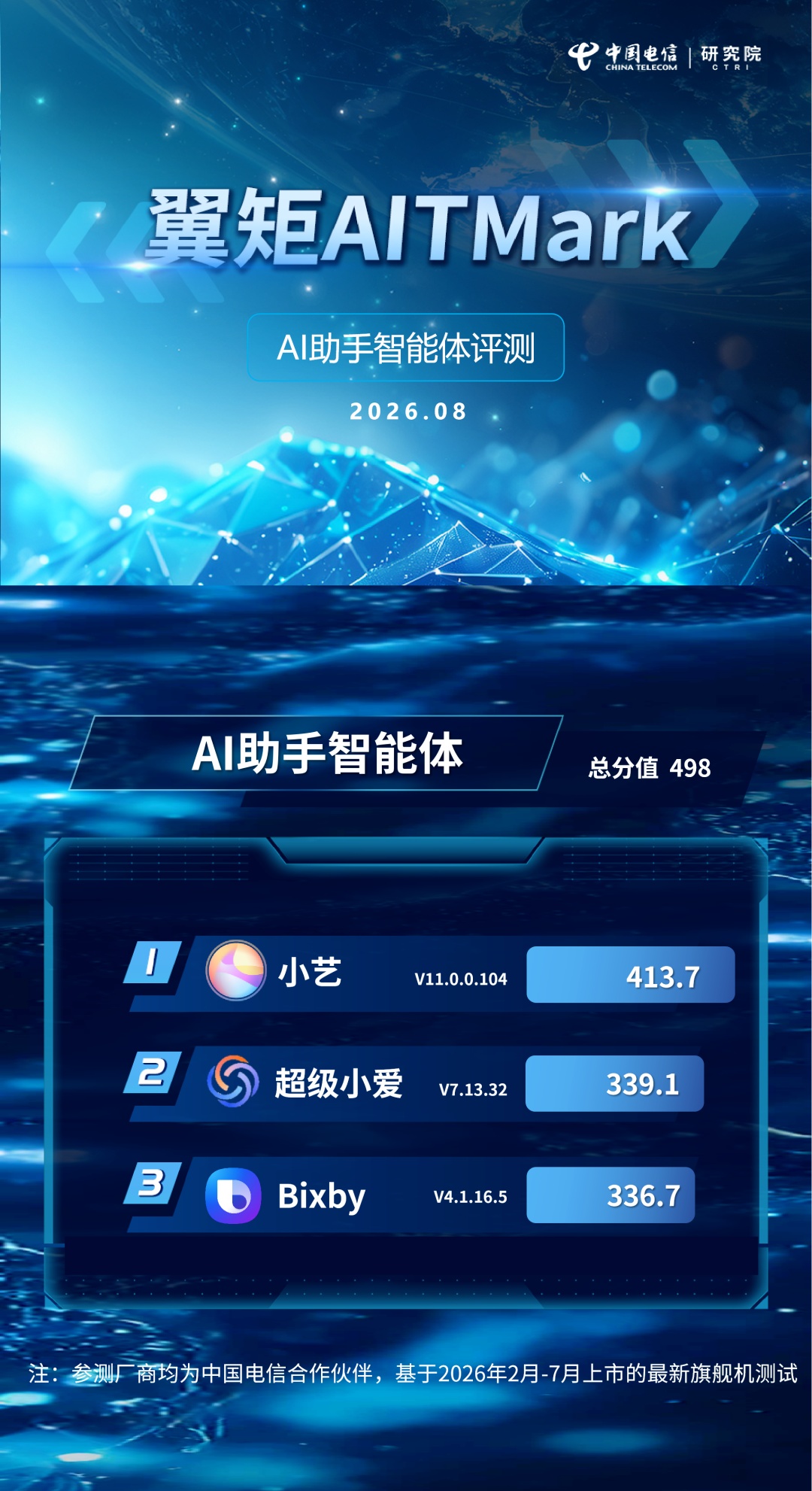 2026 中国电信研究院 AITMark 奖项出炉,华为小艺获 AI 手机智能体综合评分第一
