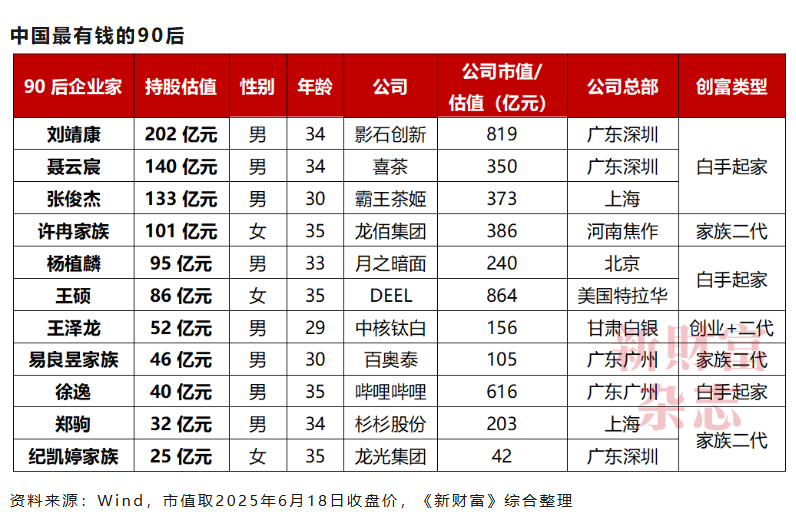 宇树科技王兴兴身家超千亿元，成 90 后新首富