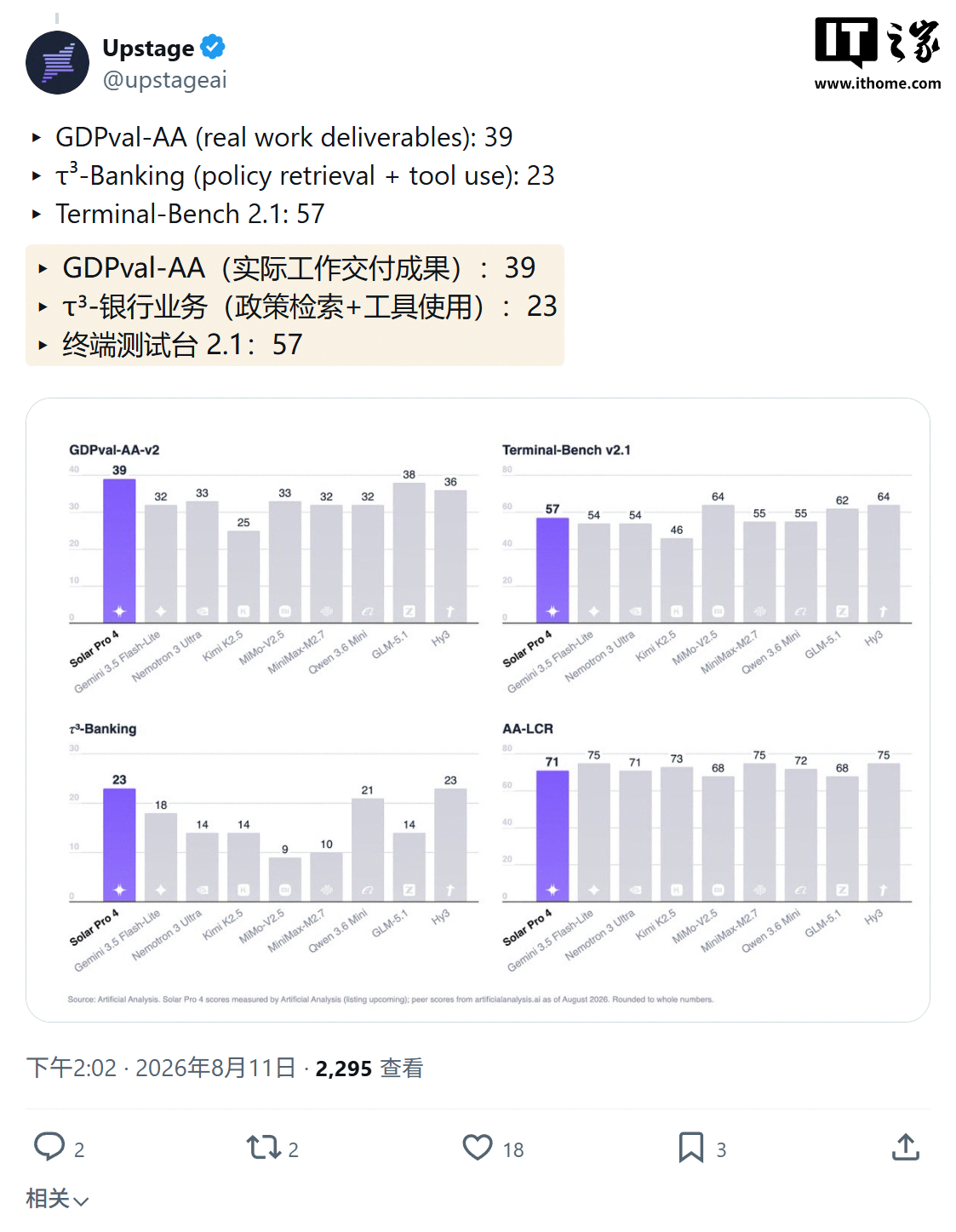 韩国 AI 模型 Solar Pro 4 首次亮相 Agent Arena:排名 44,与 MiniMax M2.7 同级