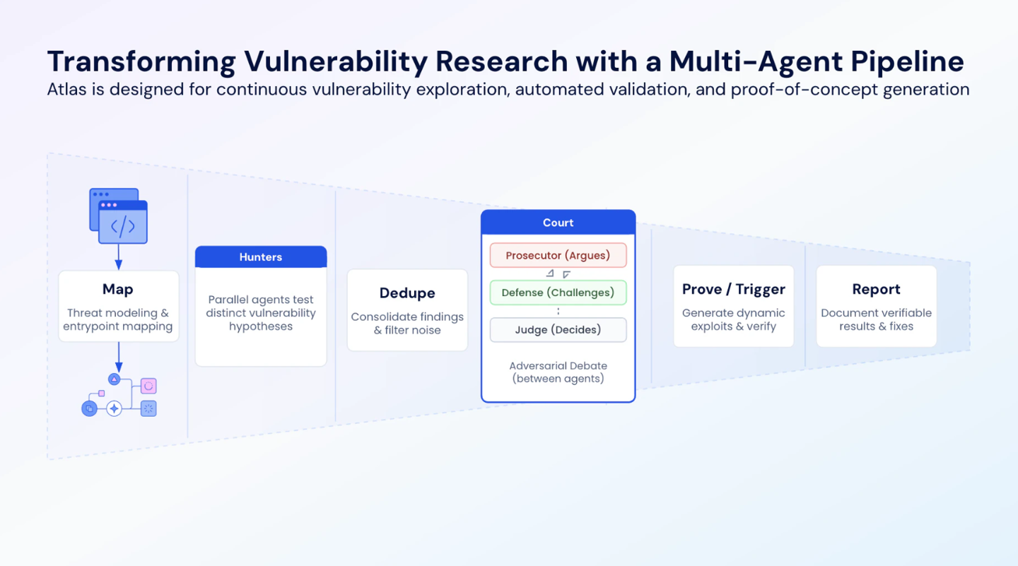 谷歌旗下 Wiz 公布漏洞挖掘系统 Atlas:利用多个 AI 智能体分工协作、已发现超 200 个漏洞