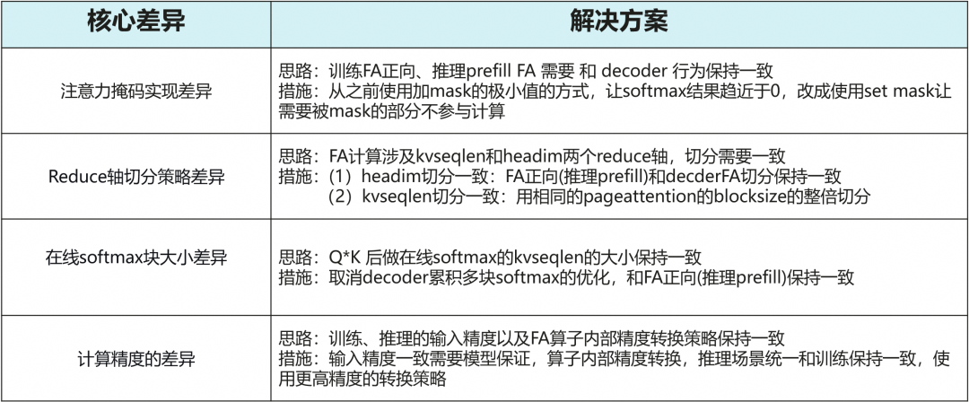 华为昇腾宣布已支持 RL 训推一致性,实测获得最高 60% 性能收益