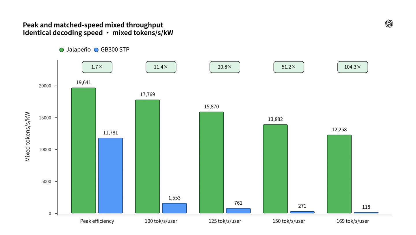 OpenAI 首款自研芯片 Jalapeño 性能首秀:DeepSeek R1 每瓦 AI 吞吐量是 GB300 的 1.7 倍