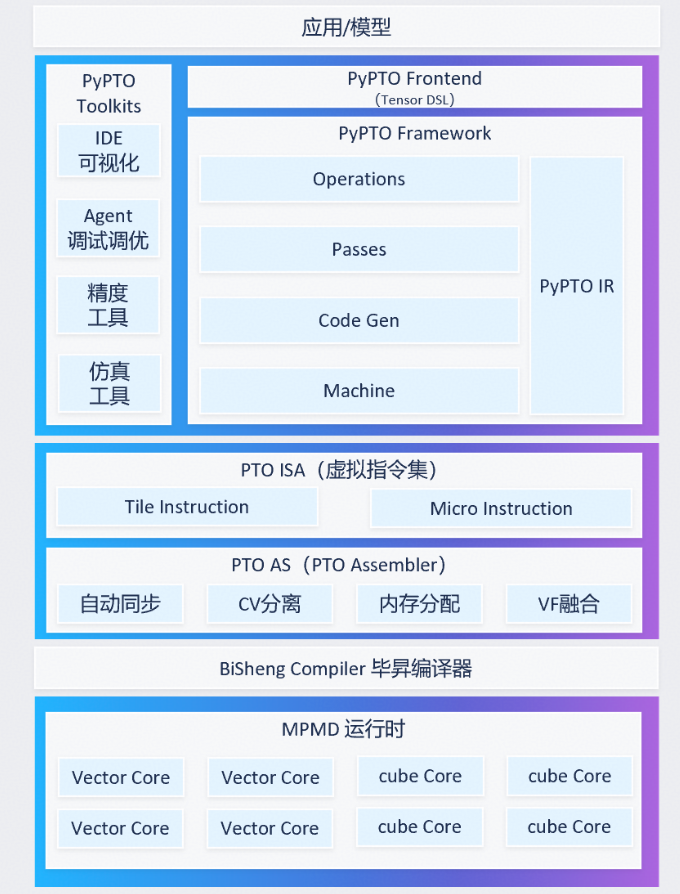 华为官宣昇腾 0 Day 支持蚂蚁百灵 Ling-3.0-flash 模型,全新算子编程框架 CANN PyPTO 首秀