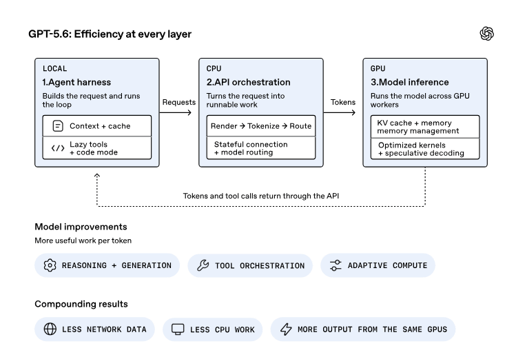 OpenAI 部署 GPT-5.6 优化模型自身推理性能,端到端服务成本最多降低 20%