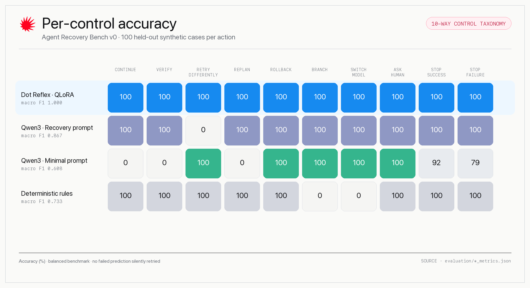 Per-action synthetic benchmark