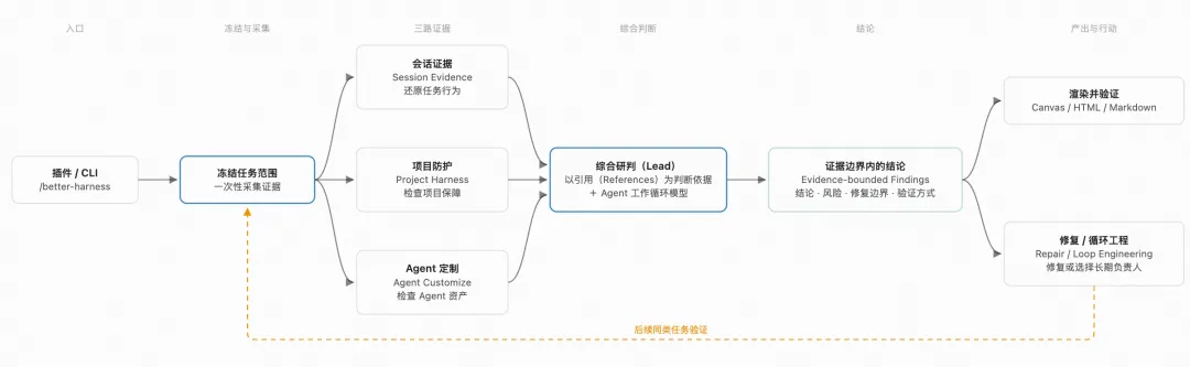 阿里云 Qoder 开源 Better Harness,面向编程 Agent 的分析与持续改进工具