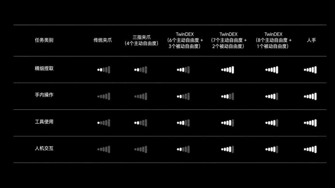 自变量发布 TwinDEX 三指九自由度灵巧操作手,纯无本体数据实现灵巧操作