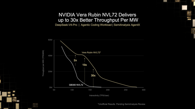DeepSeek-V4-PRO AI 模型测试:英伟达 Vera Rubin 每兆瓦吞吐量达 GB300 的 30 倍