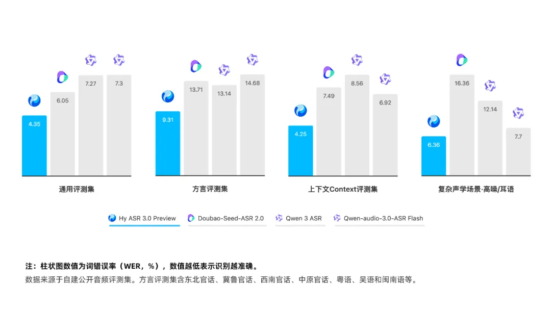 腾讯混元发布语音识别模型 Hy ASR 3.0 preview,元宝已首发上线