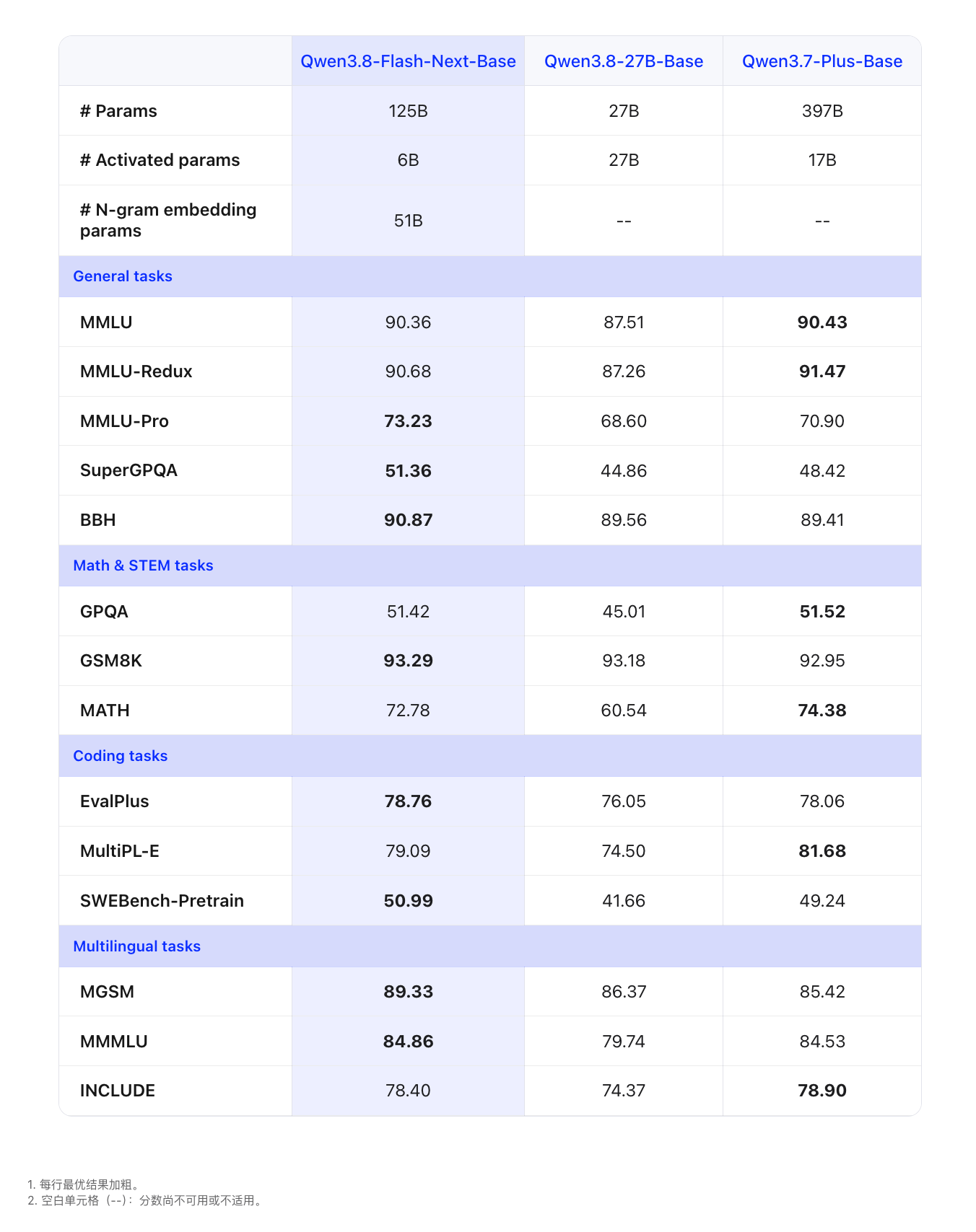 阿里通义 Qwen3.8-Flash 发布开源:125B 参数 MoE 模型,训练成本仅为前代 1/9