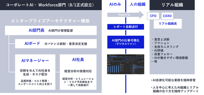 AI 扮演所有员工角色:NEC 成立企业人工智能与劳动力部门