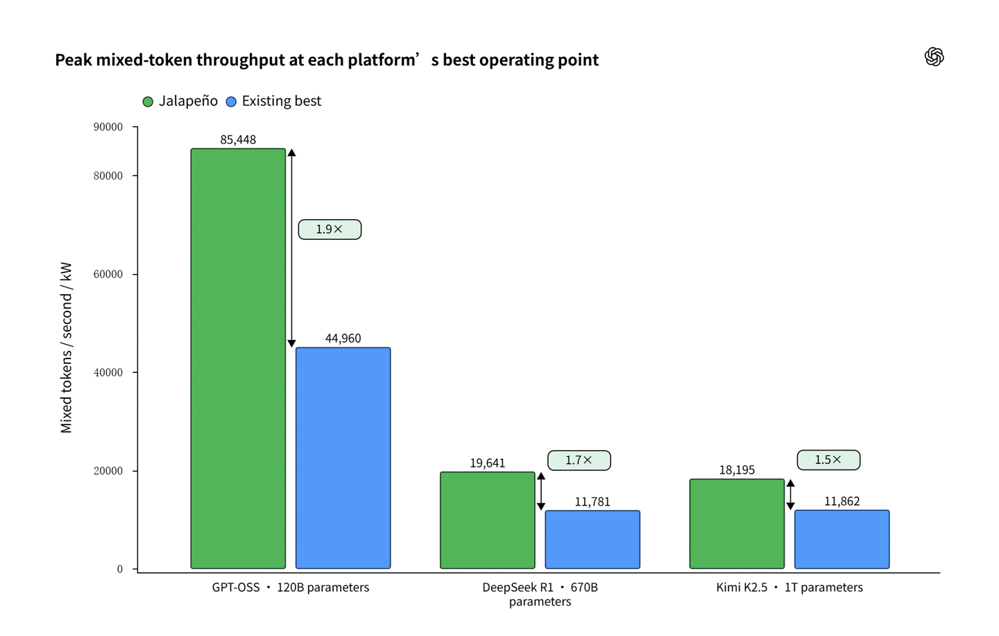 OpenAI 首款自研芯片 Jalapeño 性能首秀:DeepSeek R1 每瓦 AI 吞吐量是 GB300 的 1.7 倍