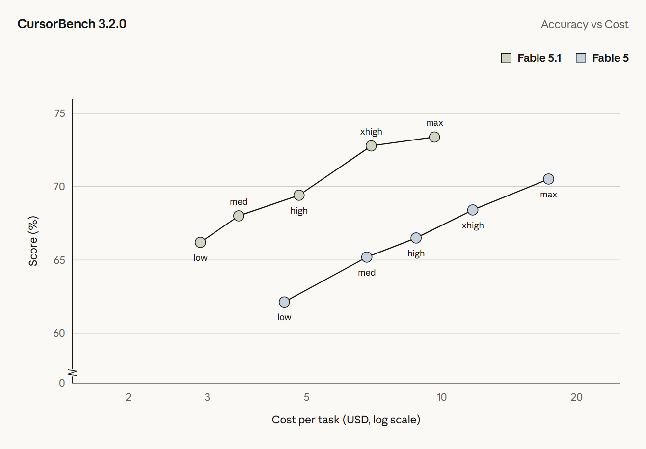 Anthropic 发布 Claude Fable 5.1 和 Mythos 5.1:性能超越前代,缓存读取费用下调 75%