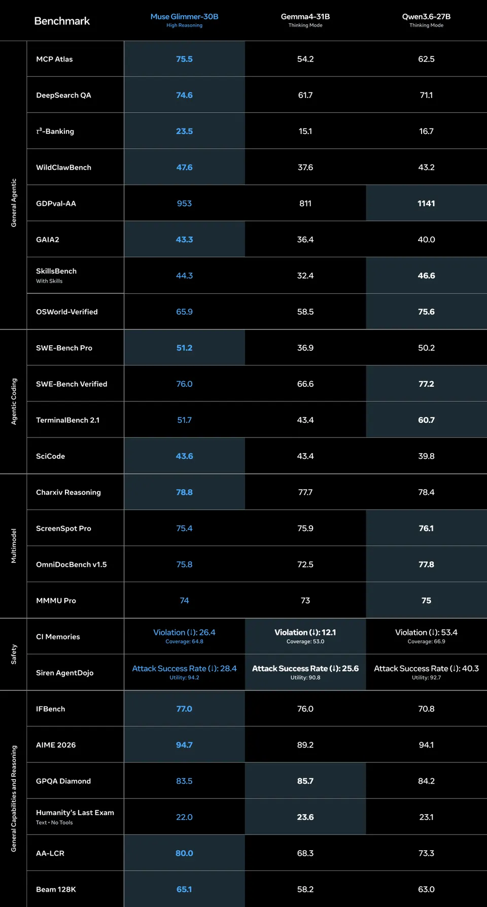 Meta 开源 30B AI 模型 Muse Glimmer，4bit 量化可在单卡 24GB 显存 GPU 运行