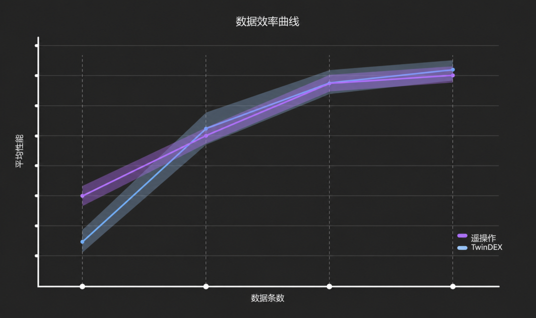 自变量发布 TwinDEX 三指九自由度灵巧操作手,纯无本体数据实现灵巧操作