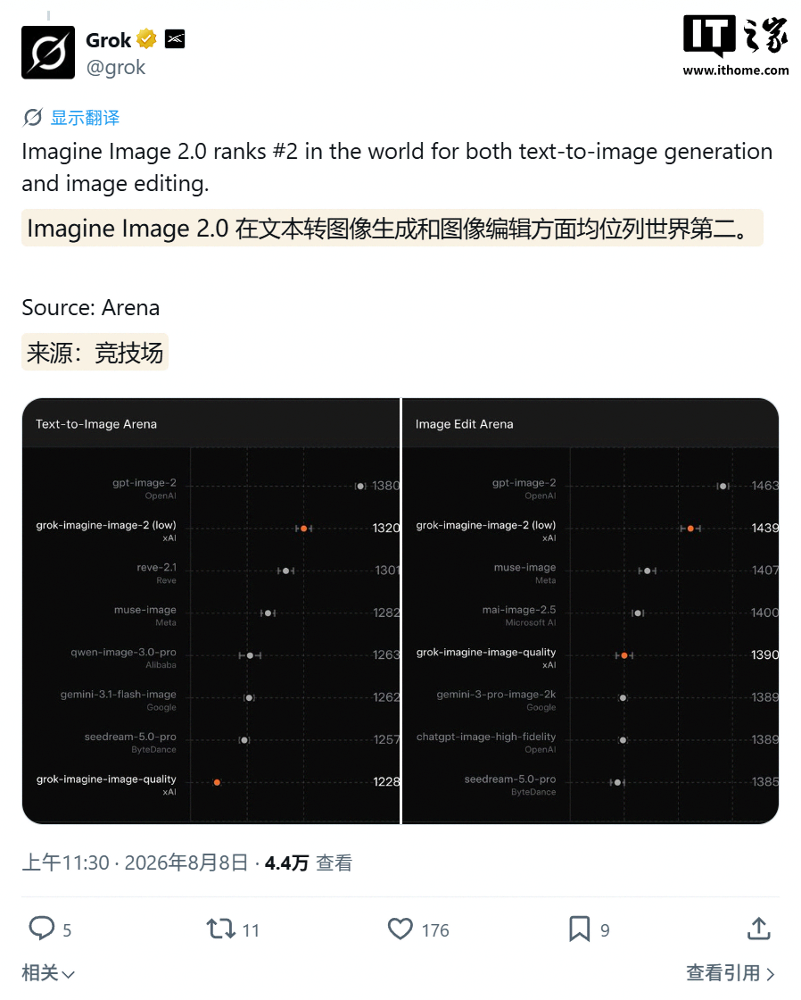 全球第二：马斯克 SpaceXAI 推出 Imagine Image 2.0，强化 AI 生图 / 编辑能力