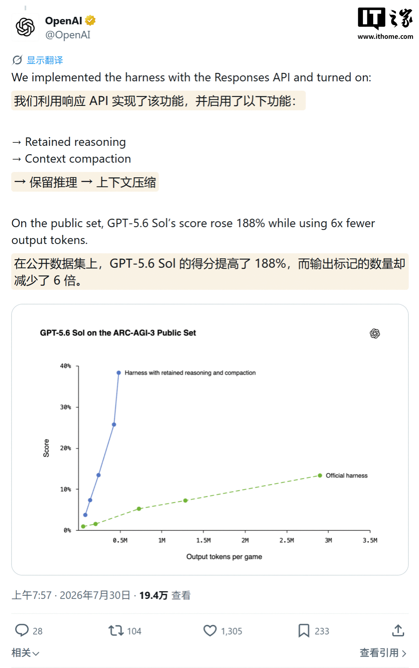 OpenAI 两项改进让 GPT-5.6 Sol 在 AI 基准 ARC-AGI-3 上提分 188%