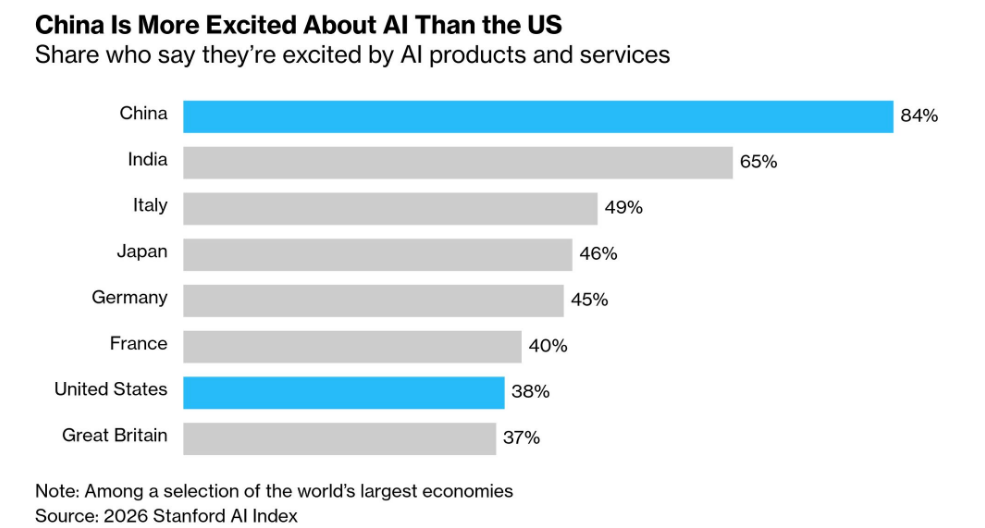 斯坦福调查显示:84% 中国受访者对 AI 感到兴奋,美国比例仅为 38%
