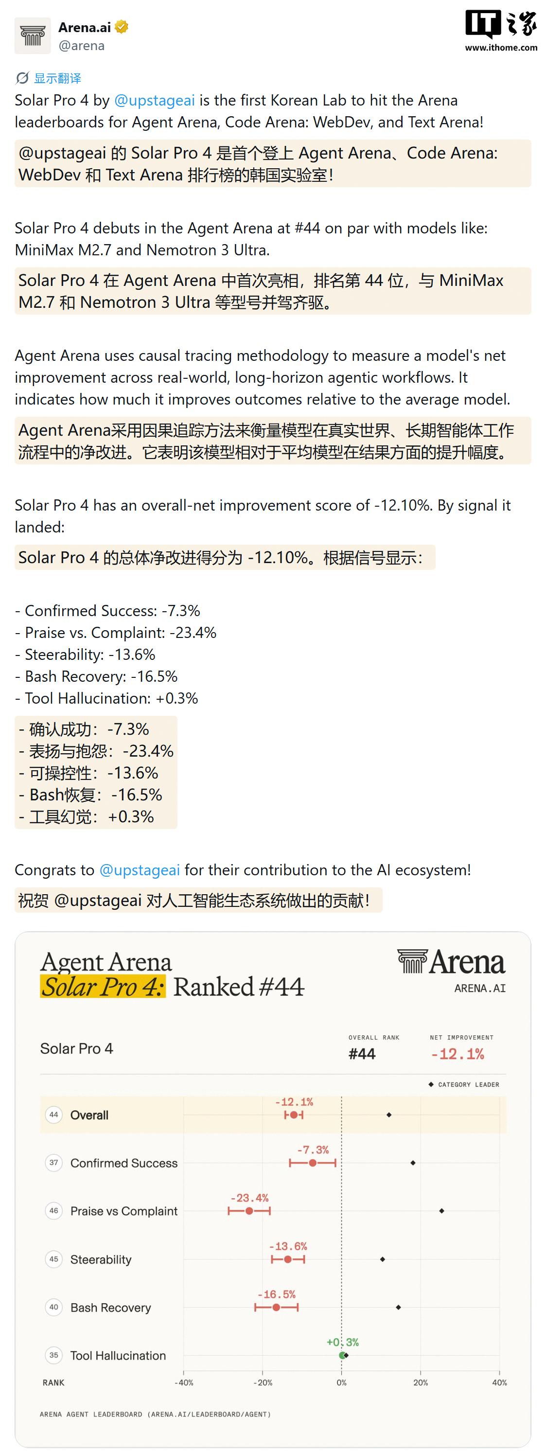 韩国 AI 模型 Solar Pro 4 首次亮相 Agent Arena:排名 44,与 MiniMax M2.7 同级