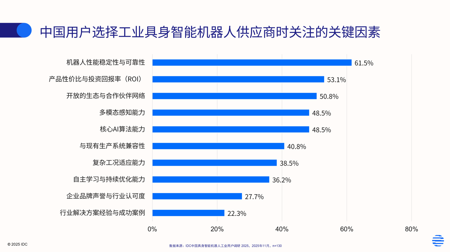 IDC 报告:2025 年中国工业具身智能机器人市场达 57.4 亿元,商业化进程全面提速
