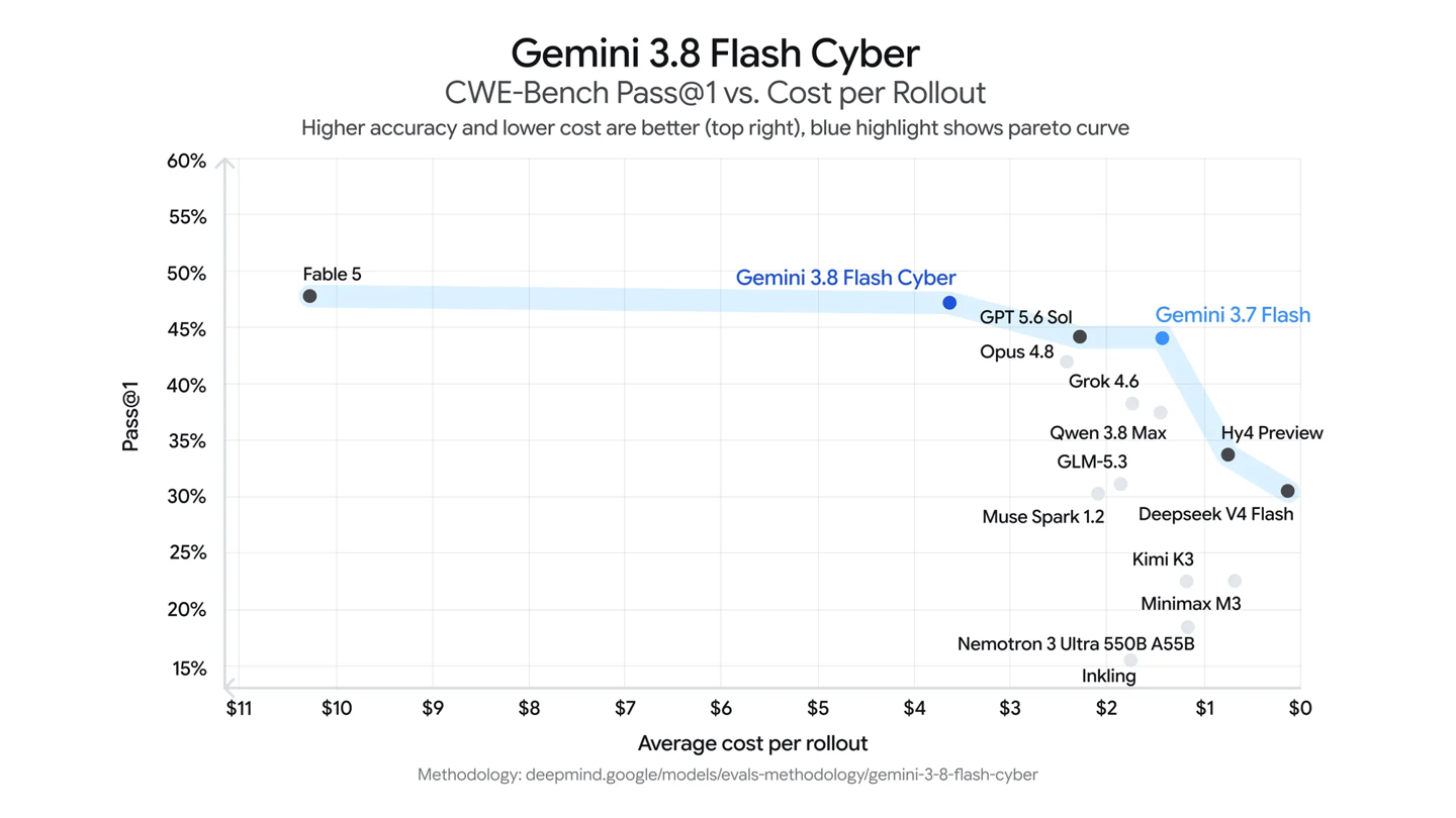 谷歌推出 Gemini 3.8 Flash Cyber 模型,内部已全面部署用于代码安全防护