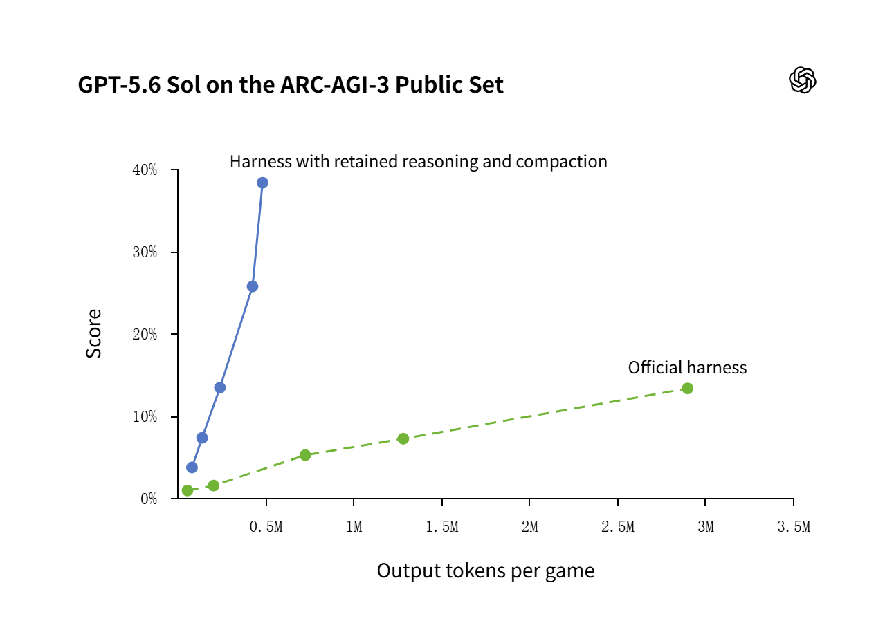 OpenAI 两项改进让 GPT-5.6 Sol 在 AI 基准 ARC-AGI-3 上提分 188%