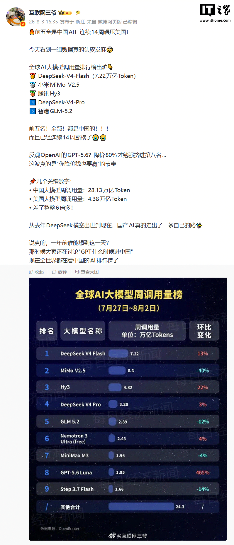 全球第一!OpenRouter 称上周 DeepSeek-V4-Flash 调用超 7.22 万亿 Token 登顶