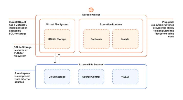 Cloudflare 推出新开源库,为每个 AI 智能体配备独立工作计算机