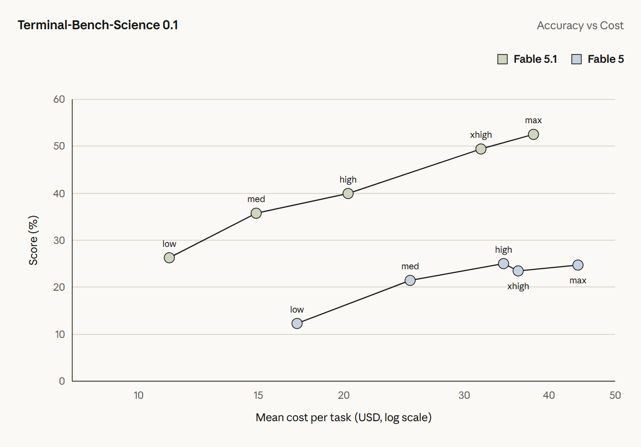 Anthropic 发布 Claude Fable 5.1 和 Mythos 5.1:性能超越前代,缓存读取费用下调 75%