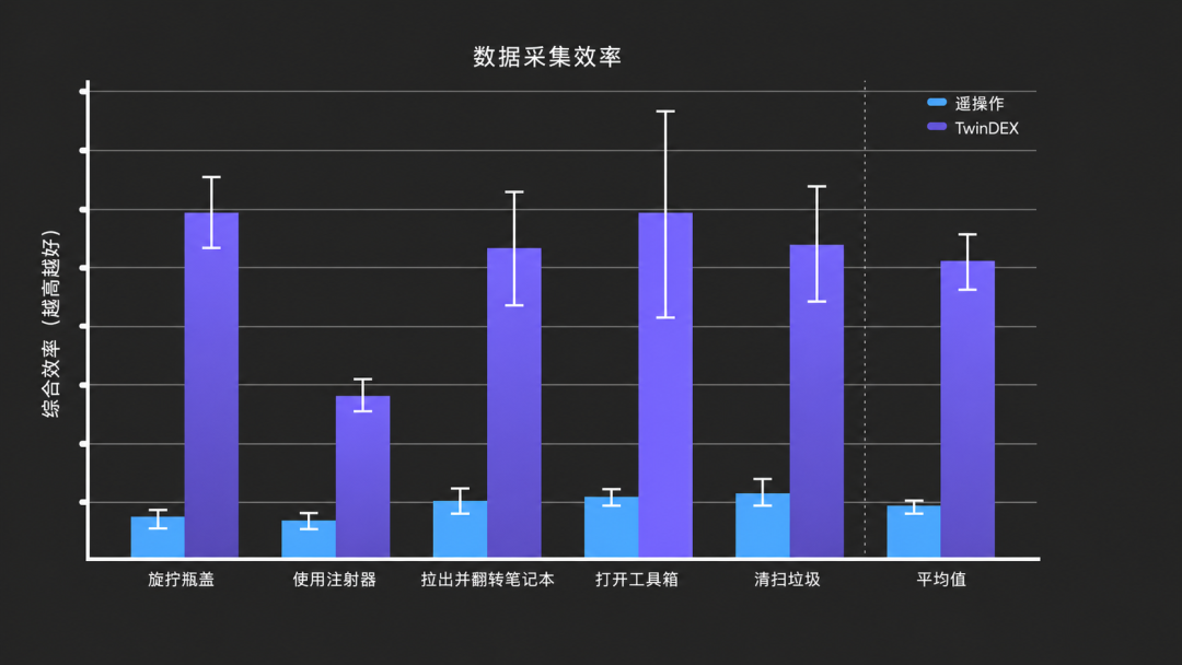 自变量发布 TwinDEX 三指九自由度灵巧操作手,纯无本体数据实现灵巧操作