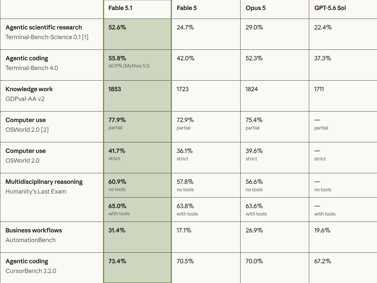 Anthropic 发布 Claude Fable 5.1 和 Mythos 5.1:性能超越前代,缓存读取费用下调 75%