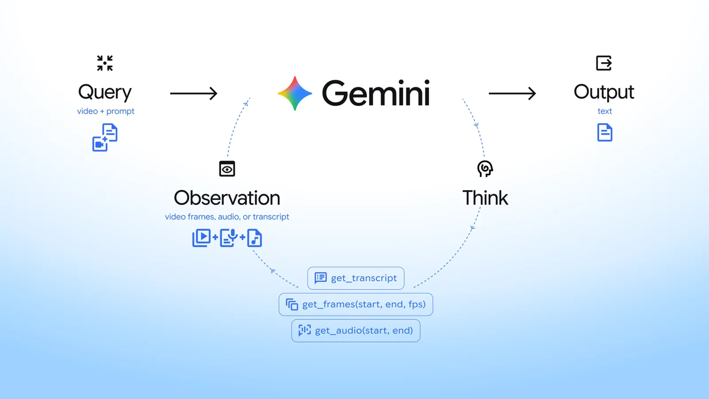 谷歌推出智能体视频理解功能:提升 Gemini 模型视频分析准确率,大幅降本减耗