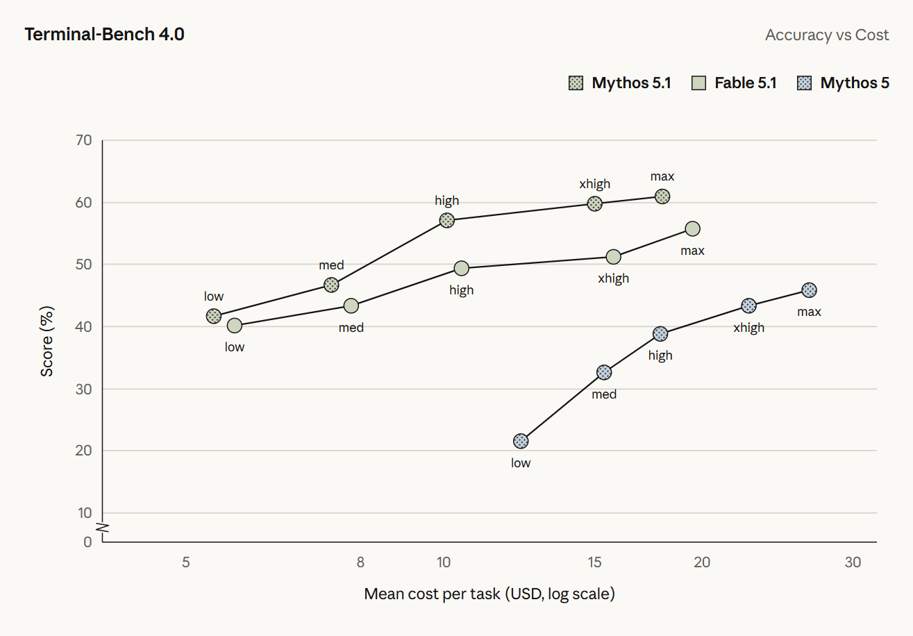 Anthropic 发布 Claude Fable 5.1 和 Mythos 5.1:性能超越前代,缓存读取费用下调 75%