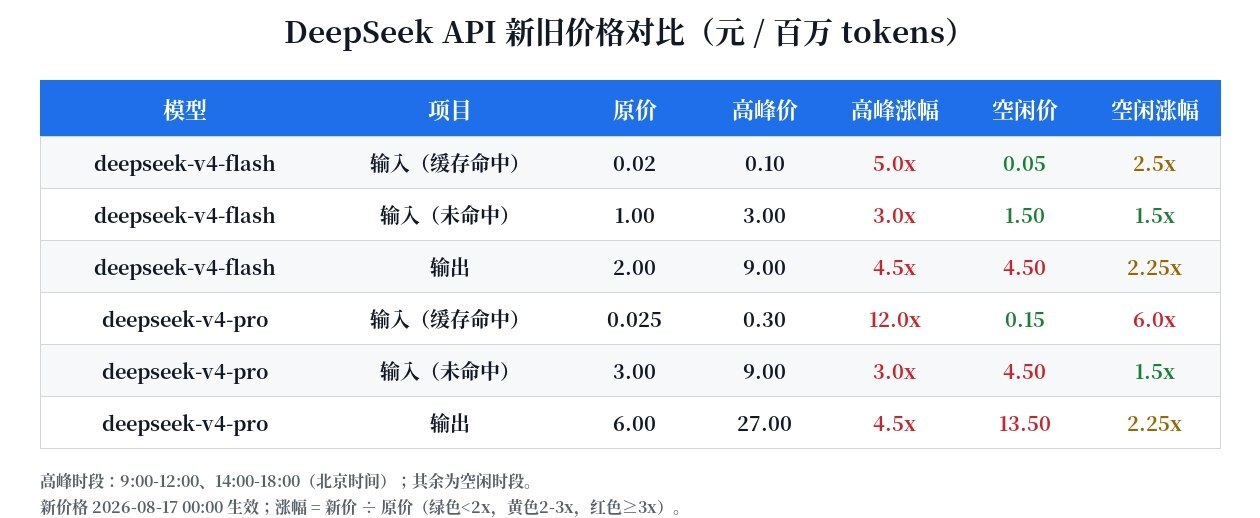 DeepSeek API 峰谷定价方案今日生效，高峰时段价格翻倍