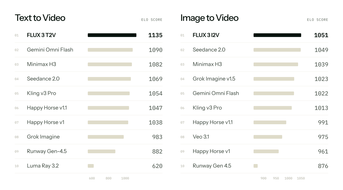 FLUX 3 视频 AI 生成模型正式上线:最长 20 秒原生 1080p,跑分优于 Seedance 2.0