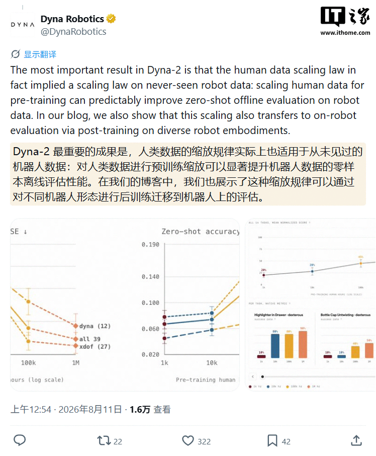 机器人 AI 模型 DYNA-2 登场:超 100 万小时人类视频训练,任务成功率可达 90%