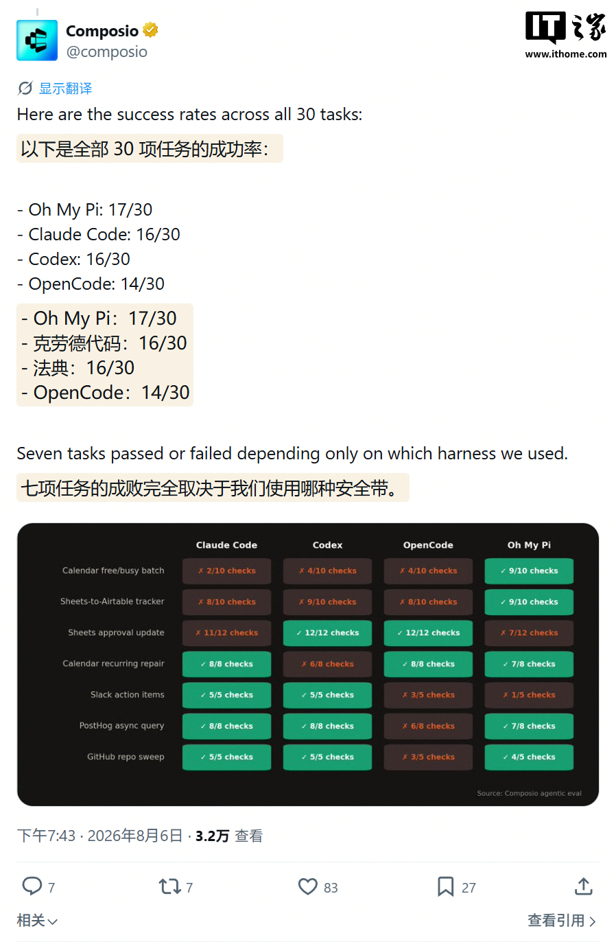 谁是 DeepSeek V4 Flash 最佳编程搭档?Composio 测试 Codex 等 4 个 AI 工具