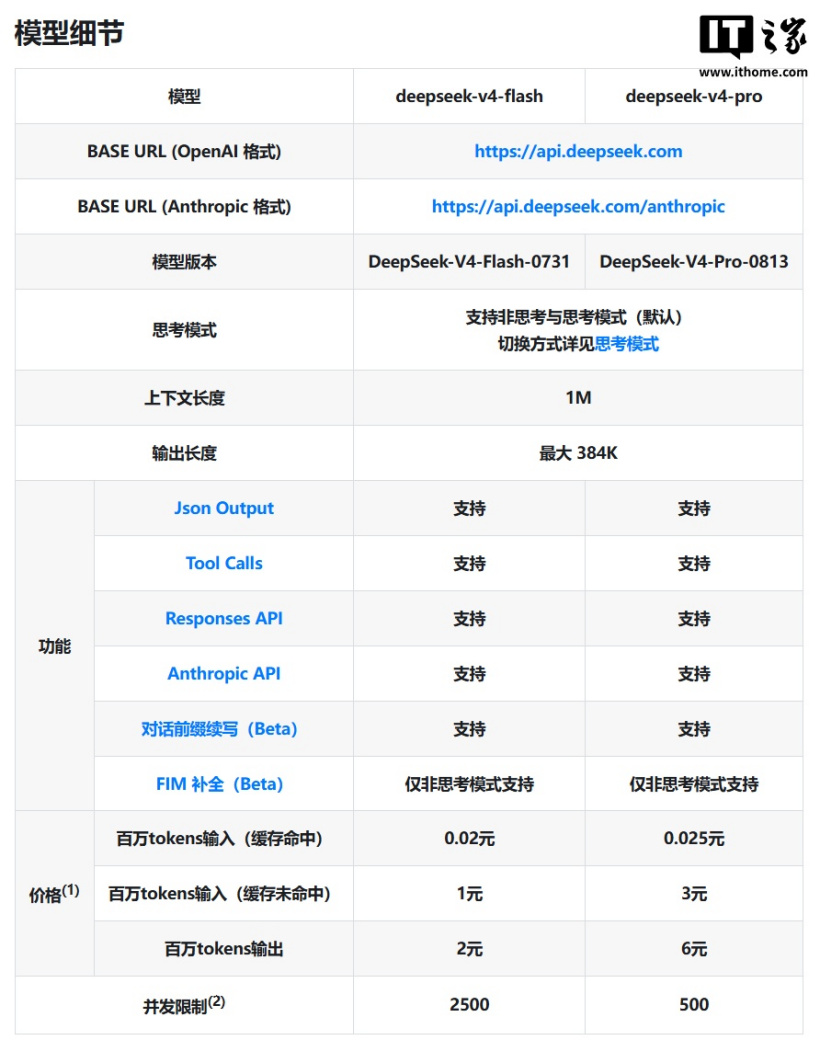 深夜放大招！DeepSeek V4 Pro 正式版 API 更新上线，多项测试性能接近 Fable 5