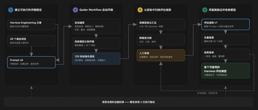 阿里云 Qoder 开源 Better Harness,面向编程 Agent 的分析与持续改进工具